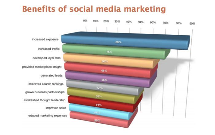 benefits of social media marketing